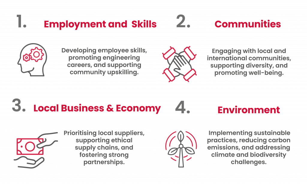 Image displaying four social impact focus areas. Section one: ‘Employment and Skills’ with an icon of a head and gears, describing developing employee skills and supporting community upskilling. Section two: ‘Communities’ with a hand icon, focusing on engaging communities, supporting diversity, and promoting well-being. Section three: ‘Local Business & Economy’ with an icon of two figures holding a dollar symbol, highlighting support for local suppliers and ethical supply chains. Section four: ‘Environment’ with a tree icon, covering sustainable practices, reducing carbon emissions, and addressing climate and biodiversity challenges.