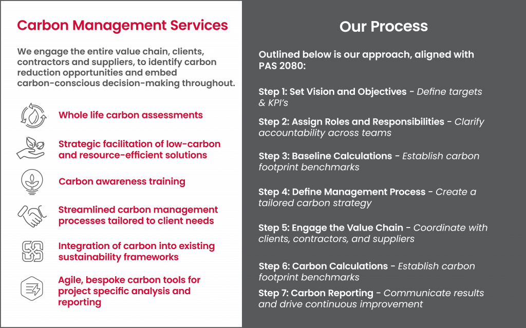 Infographic titled “Our Carbon Management Services and Process.” The left side lists services with simple line icons: whole life carbon assessments; facilitation of low‑carbon and resource‑efficient solutions; carbon awareness training; tailored carbon management processes; integration with sustainability frameworks; and bespoke carbon tools for project analysis and reporting. The right side outlines a seven‑step process aligned with PAS 2080, including setting objectives, assigning roles, baseline calculations, defining management processes, engaging the value chain, carbon calculations, and reporting for continuous improvement.